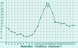 Courbe de l'humidex pour Mende - Chabrits (48)