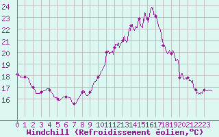 Courbe du refroidissement olien pour Roissy (95)
