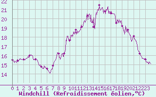 Courbe du refroidissement olien pour La Rochelle - Aerodrome (17)