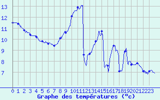 Courbe de tempratures pour Le Bourget (93)
