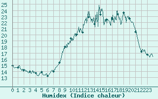 Courbe de l'humidex pour Targassonne (66)