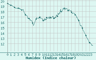 Courbe de l'humidex pour Bourges (18)