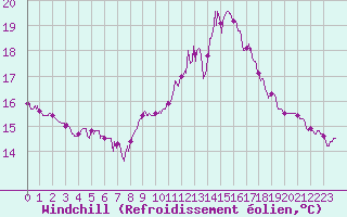 Courbe du refroidissement olien pour Ajaccio - Campo dell
