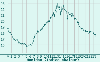 Courbe de l'humidex pour Cagnano (2B)