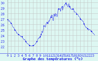 Courbe de tempratures pour Avignon (84)