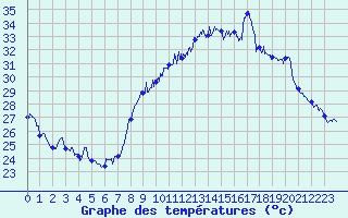 Courbe de tempratures pour Marignane (13)