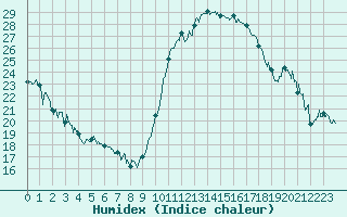 Courbe de l'humidex pour Istres (13)