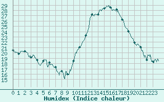 Courbe de l'humidex pour Albi (81)