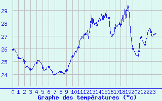 Courbe de tempratures pour Ile Rousse (2B)