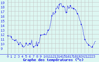 Courbe de tempratures pour Angers-Beaucouz (49)