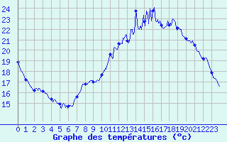 Courbe de tempratures pour Vannes-Sn (56)