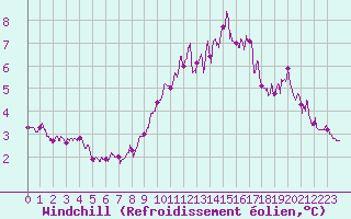 Courbe du refroidissement olien pour Dole-Tavaux (39)