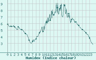 Courbe de l'humidex pour Creil (60)