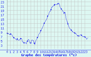 Courbe de tempratures pour Guret Saint-Laurent (23)