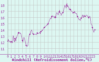 Courbe du refroidissement olien pour Toulon (83)