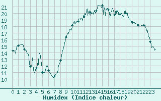 Courbe de l'humidex pour Hyres (83)