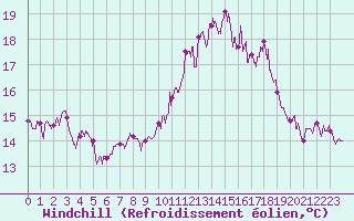 Courbe du refroidissement olien pour Cazaux (33)