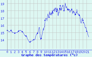 Courbe de tempratures pour Arzal (56)