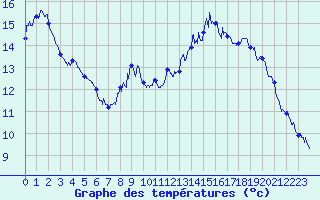 Courbe de tempratures pour Triaucourt (55)