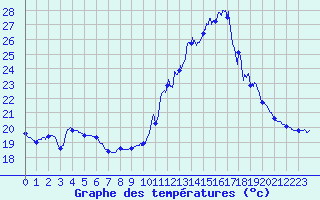 Courbe de tempratures pour Vannes-Sn (56)