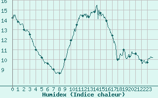 Courbe de l'humidex pour Saint-Quentin (02)