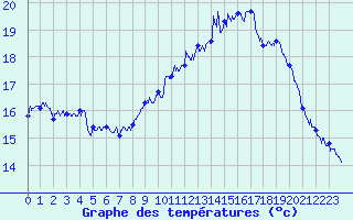 Courbe de tempratures pour Albert-Bray (80)