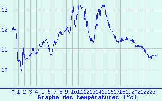 Courbe de tempratures pour Ile Rousse (2B)