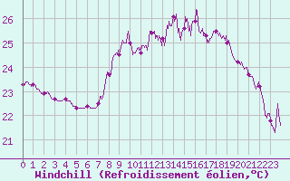 Courbe du refroidissement olien pour Toulon (83)