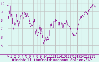 Courbe du refroidissement olien pour Nancy - Ochey (54)