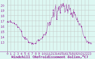 Courbe du refroidissement olien pour Beauvais (60)