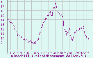 Courbe du refroidissement olien pour Abbeville (80)
