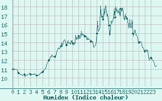 Courbe de l'humidex pour Angers-Marc (49)