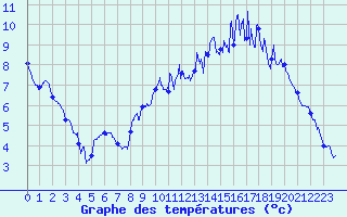 Courbe de tempratures pour Le Merlerault (61)