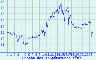 Courbe de tempratures pour Ouessant (29)