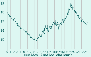 Courbe de l'humidex pour Limoges (87)