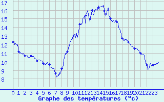 Courbe de tempratures pour Avignon (84)