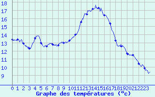 Courbe de tempratures pour Nantes (44)