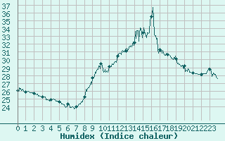 Courbe de l'humidex pour Ste (34)