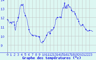 Courbe de tempratures pour Annecy (74)