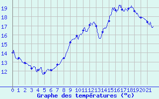 Courbe de tempratures pour Lons-le-Saunier (39)