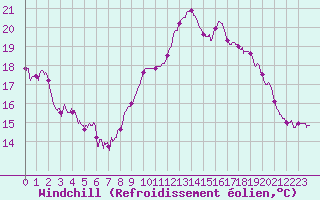 Courbe du refroidissement olien pour Perpignan (66)