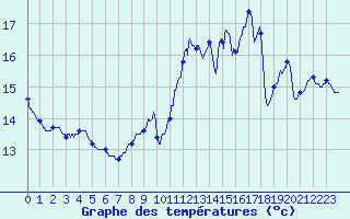 Courbe de tempratures pour Mcon (71)