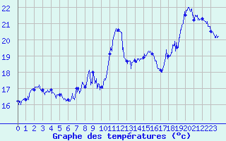 Courbe de tempratures pour Hyres (83)