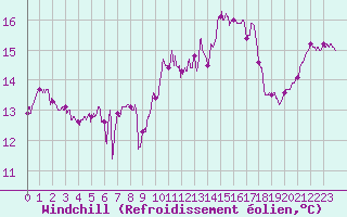 Courbe du refroidissement olien pour Boulogne (62)