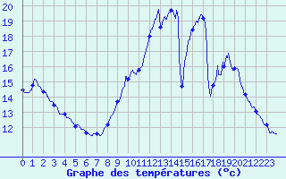 Courbe de tempratures pour Auch (32)