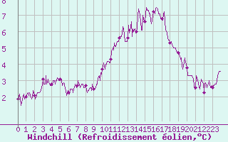 Courbe du refroidissement olien pour Chartres (28)