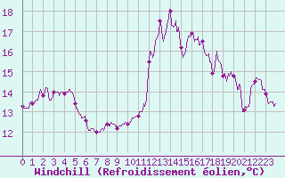 Courbe du refroidissement olien pour Cap Bar (66)