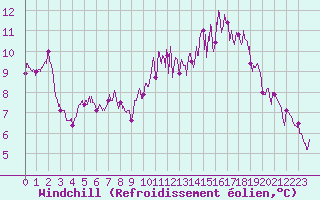 Courbe du refroidissement olien pour Angers-Beaucouz (49)