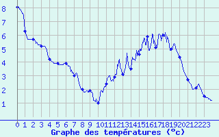 Courbe de tempratures pour Grammond (42)
