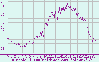 Courbe du refroidissement olien pour Rouen (76)